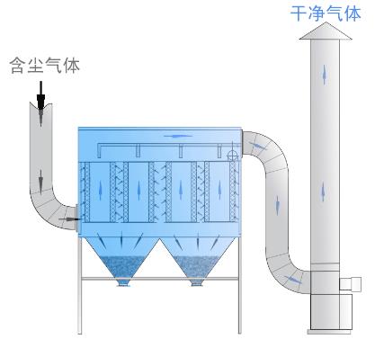 棕剛玉除塵設備